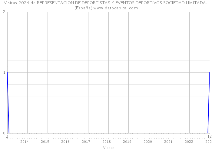 Visitas 2024 de REPRESENTACION DE DEPORTISTAS Y EVENTOS DEPORTIVOS SOCIEDAD LIMITADA. (España) 