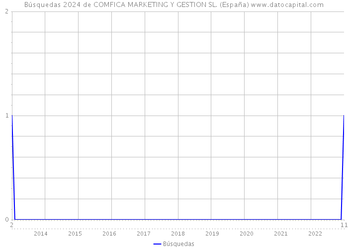 Búsquedas 2024 de COMFICA MARKETING Y GESTION SL. (España) 