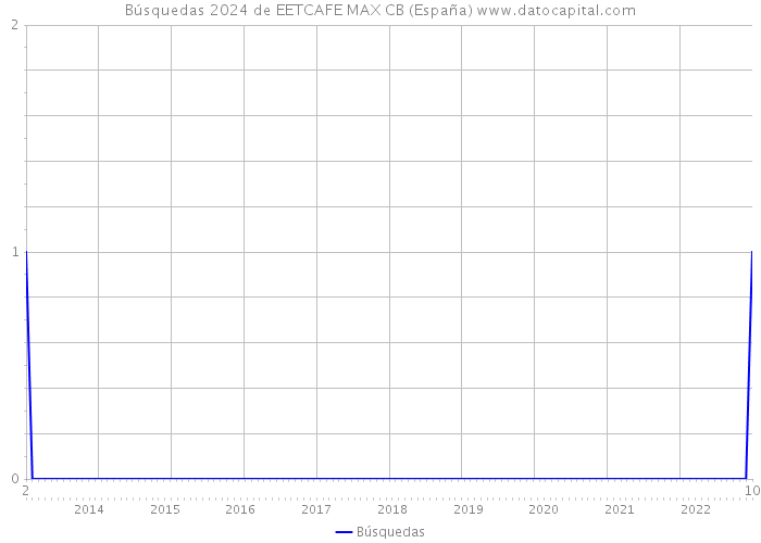 Búsquedas 2024 de EETCAFE MAX CB (España) 