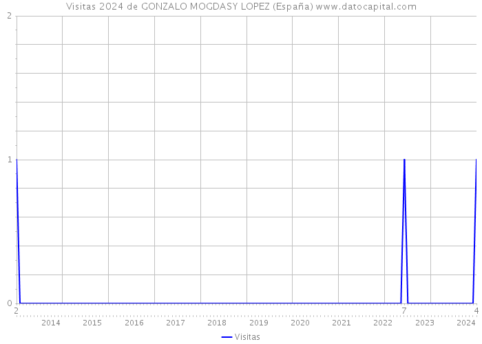 Visitas 2024 de GONZALO MOGDASY LOPEZ (España) 