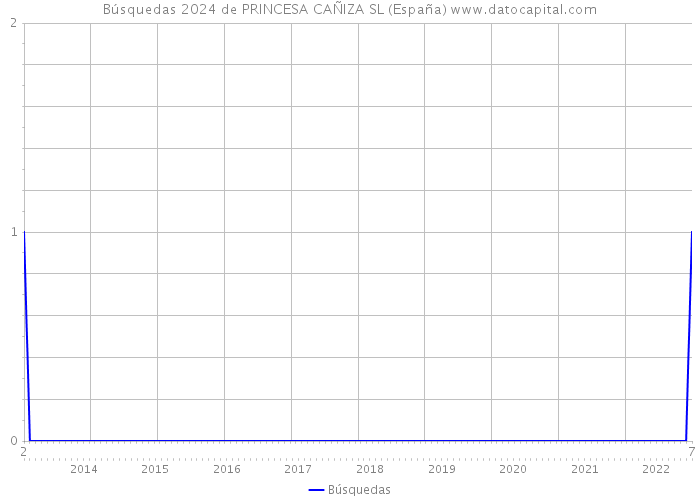 Búsquedas 2024 de PRINCESA CAÑIZA SL (España) 