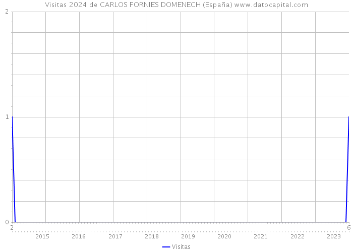 Visitas 2024 de CARLOS FORNIES DOMENECH (España) 