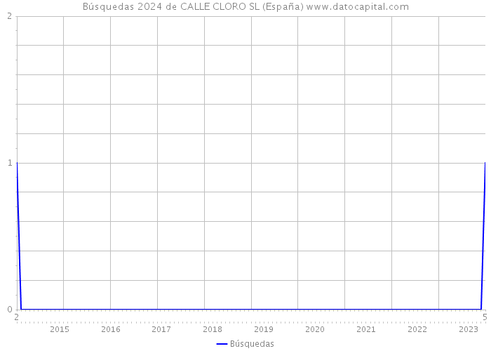 Búsquedas 2024 de CALLE CLORO SL (España) 