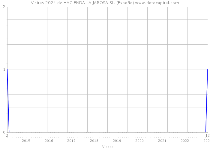 Visitas 2024 de HACIENDA LA JAROSA SL. (España) 