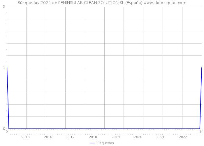 Búsquedas 2024 de PENINSULAR CLEAN SOLUTION SL (España) 