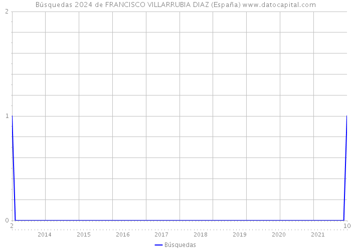 Búsquedas 2024 de FRANCISCO VILLARRUBIA DIAZ (España) 