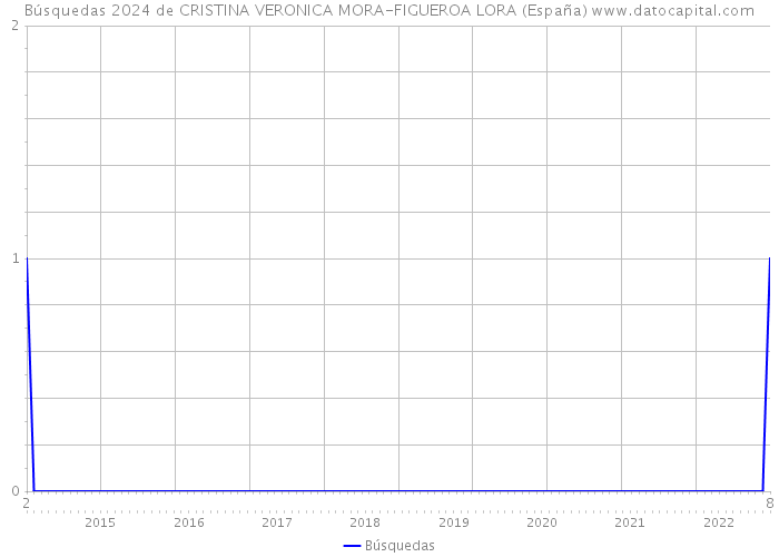 Búsquedas 2024 de CRISTINA VERONICA MORA-FIGUEROA LORA (España) 