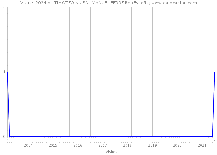 Visitas 2024 de TIMOTEO ANIBAL MANUEL FERREIRA (España) 