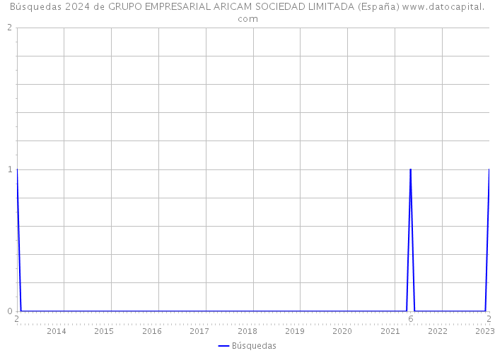Búsquedas 2024 de GRUPO EMPRESARIAL ARICAM SOCIEDAD LIMITADA (España) 