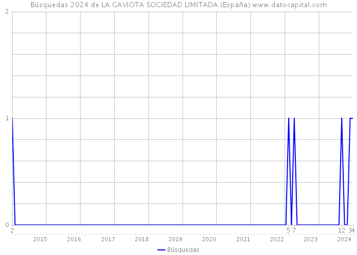 Búsquedas 2024 de LA GAVIOTA SOCIEDAD LIMITADA (España) 