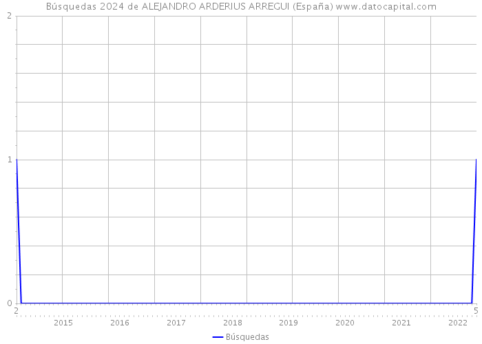 Búsquedas 2024 de ALEJANDRO ARDERIUS ARREGUI (España) 