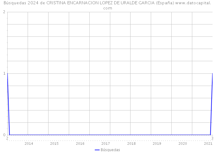 Búsquedas 2024 de CRISTINA ENCARNACION LOPEZ DE URALDE GARCIA (España) 
