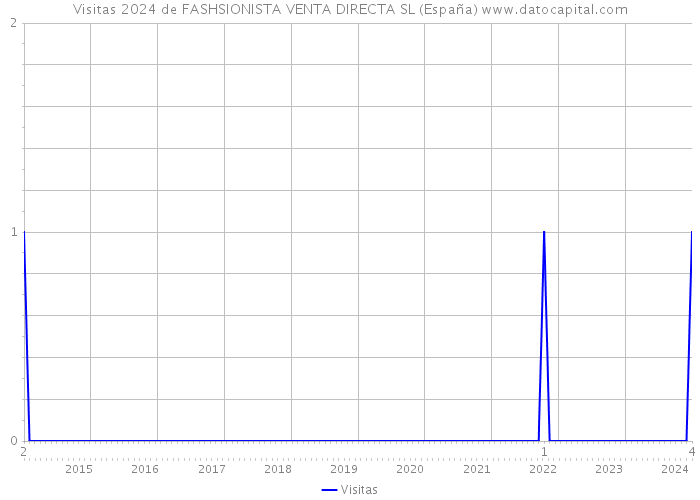 Visitas 2024 de FASHSIONISTA VENTA DIRECTA SL (España) 