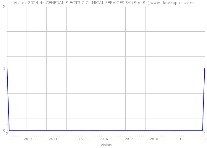 Visitas 2024 de GENERAL ELECTRIC CLINICAL SERVICES SA (España) 