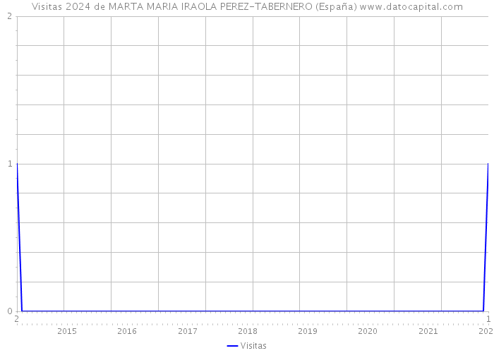 Visitas 2024 de MARTA MARIA IRAOLA PEREZ-TABERNERO (España) 