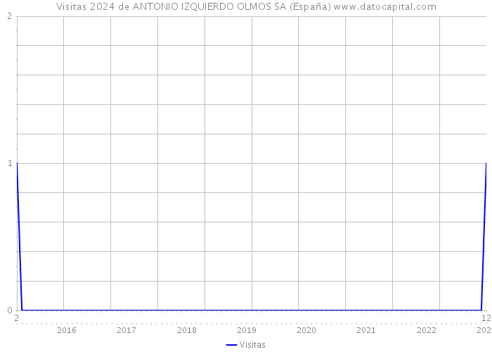 Visitas 2024 de ANTONIO IZQUIERDO OLMOS SA (España) 