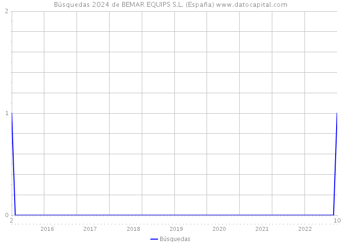 Búsquedas 2024 de BEMAR EQUIPS S.L. (España) 