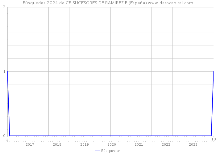 Búsquedas 2024 de CB SUCESORES DE RAMIREZ B (España) 