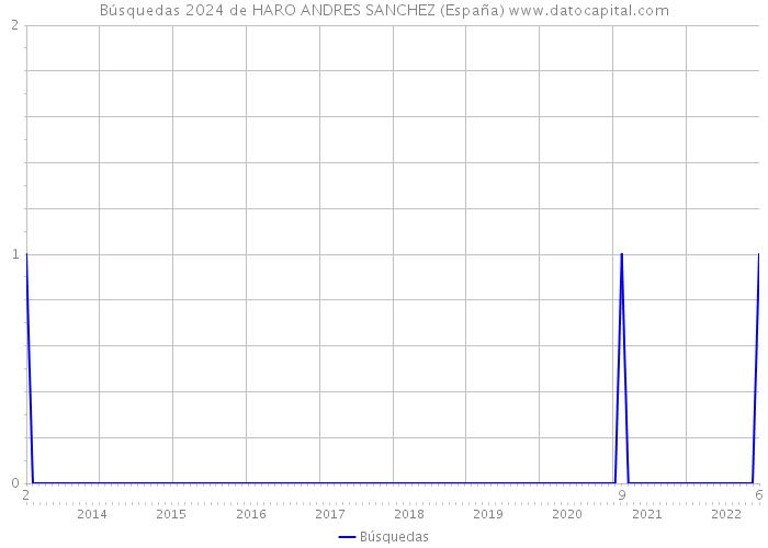 Búsquedas 2024 de HARO ANDRES SANCHEZ (España) 