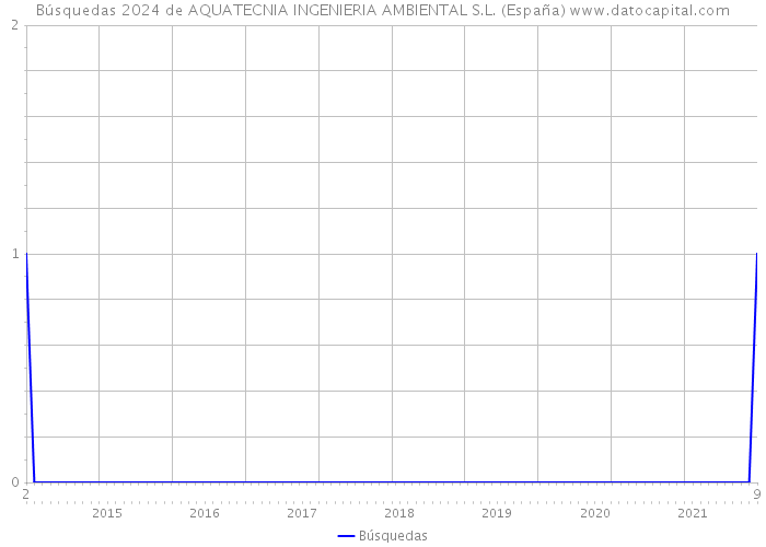 Búsquedas 2024 de AQUATECNIA INGENIERIA AMBIENTAL S.L. (España) 