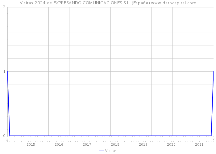 Visitas 2024 de EXPRESANDO COMUNICACIONES S.L. (España) 