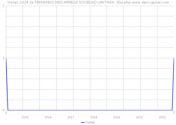 Visitas 2024 de FERNANDO DESCARREGA SOCIEDAD LIMITADA. (España) 