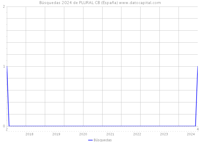 Búsquedas 2024 de PLURAL CB (España) 
