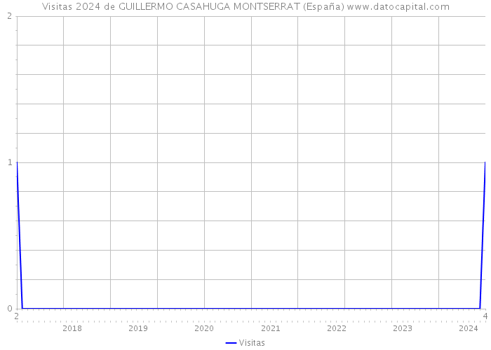Visitas 2024 de GUILLERMO CASAHUGA MONTSERRAT (España) 