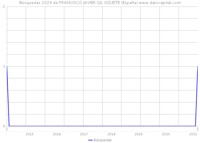 Búsquedas 2024 de FRANCISCO JAVIER GIL VIZUETE (España) 