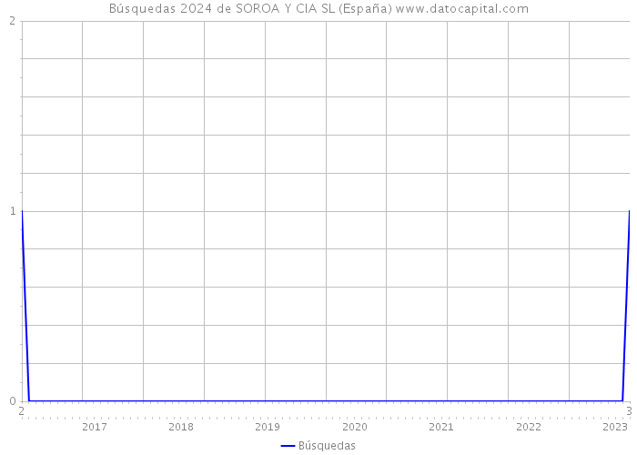 Búsquedas 2024 de SOROA Y CIA SL (España) 