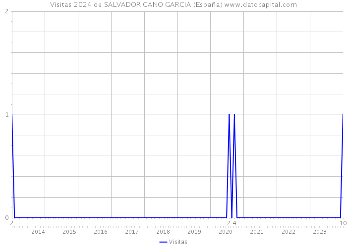 Visitas 2024 de SALVADOR CANO GARCIA (España) 