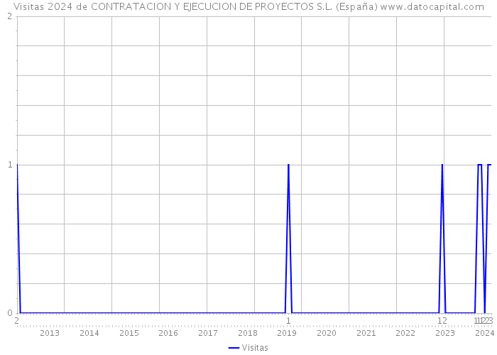 Visitas 2024 de CONTRATACION Y EJECUCION DE PROYECTOS S.L. (España) 