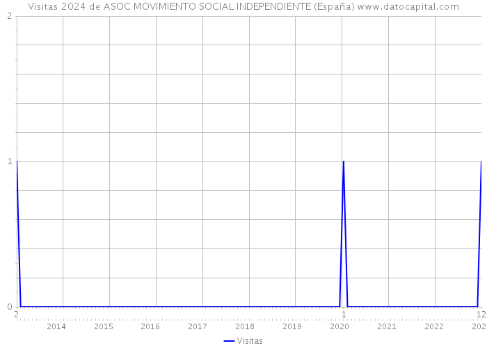Visitas 2024 de ASOC MOVIMIENTO SOCIAL INDEPENDIENTE (España) 