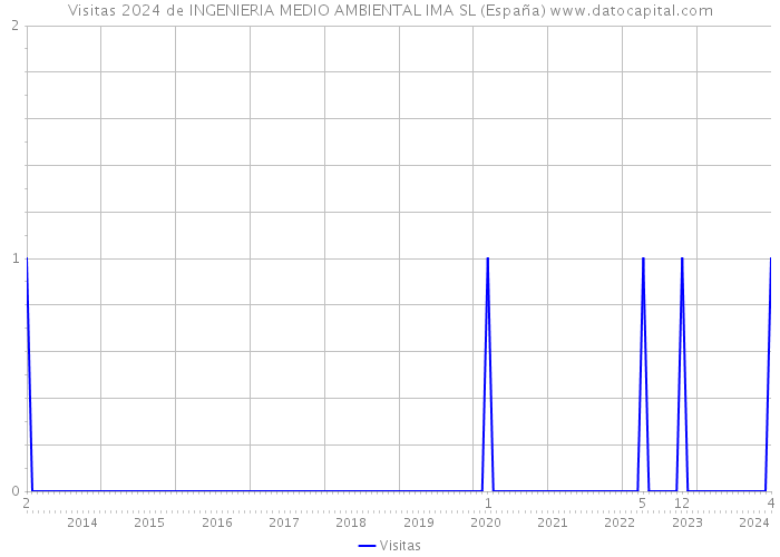 Visitas 2024 de INGENIERIA MEDIO AMBIENTAL IMA SL (España) 