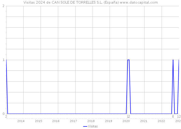 Visitas 2024 de CAN SOLE DE TORRELLES S.L. (España) 