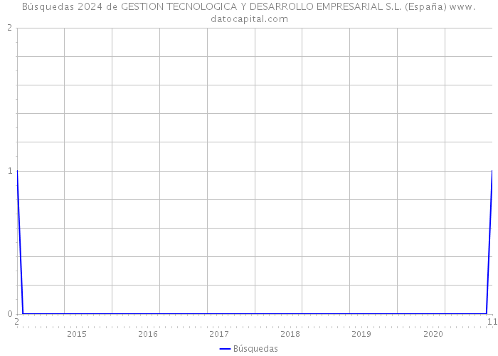 Búsquedas 2024 de GESTION TECNOLOGICA Y DESARROLLO EMPRESARIAL S.L. (España) 