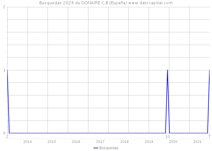 Búsquedas 2024 de DONAIRE C.B (España) 