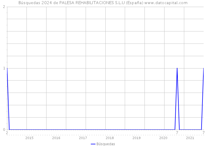 Búsquedas 2024 de PALESA REHABILITACIONES S.L.U (España) 