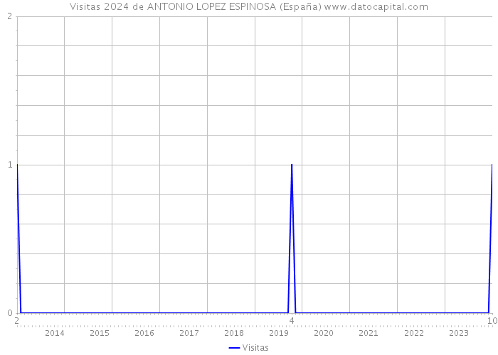 Visitas 2024 de ANTONIO LOPEZ ESPINOSA (España) 