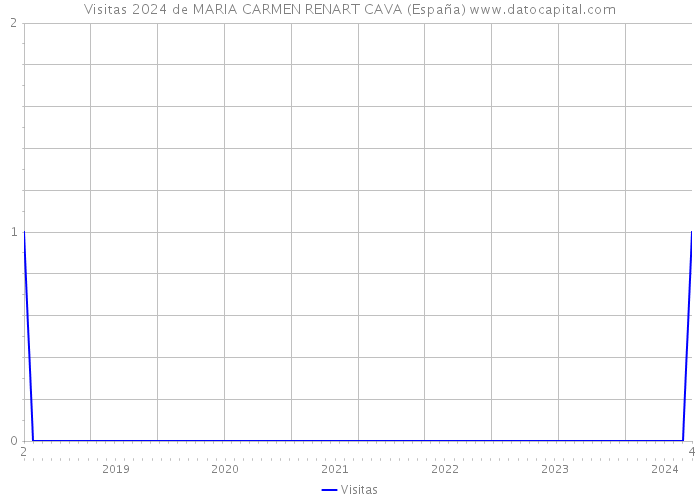 Visitas 2024 de MARIA CARMEN RENART CAVA (España) 