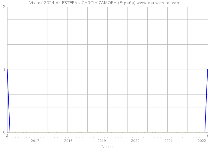 Visitas 2024 de ESTEBAN GARCIA ZAMORA (España) 