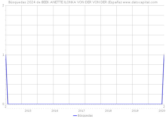 Búsquedas 2024 de BEEK ANETTE ILONKA VON DER VON DER (España) 