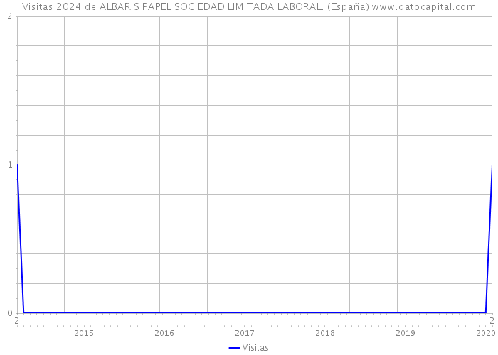 Visitas 2024 de ALBARIS PAPEL SOCIEDAD LIMITADA LABORAL. (España) 