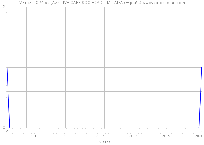 Visitas 2024 de JAZZ LIVE CAFE SOCIEDAD LIMITADA (España) 