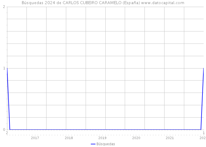 Búsquedas 2024 de CARLOS CUBEIRO CARAMELO (España) 