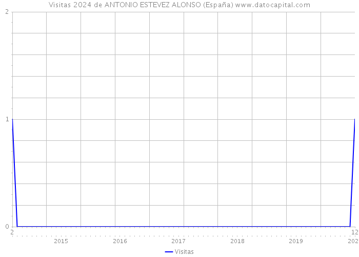 Visitas 2024 de ANTONIO ESTEVEZ ALONSO (España) 