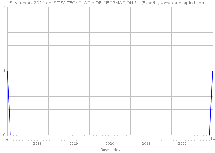 Búsquedas 2024 de ISITEC TECNOLOGIA DE INFORMACION SL. (España) 