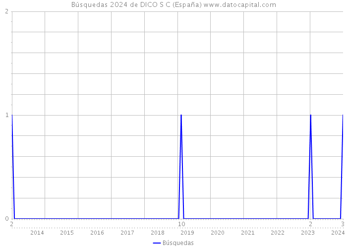 Búsquedas 2024 de DICO S C (España) 