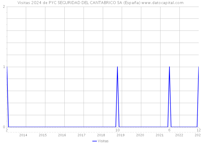 Visitas 2024 de PYC SEGURIDAD DEL CANTABRICO SA (España) 