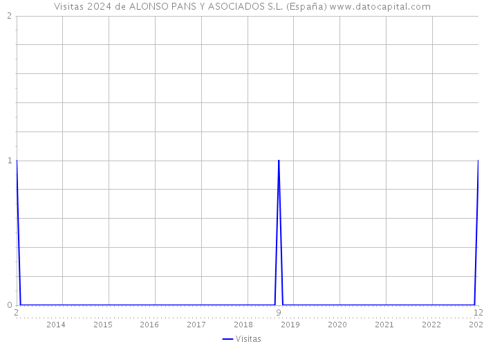 Visitas 2024 de ALONSO PANS Y ASOCIADOS S.L. (España) 